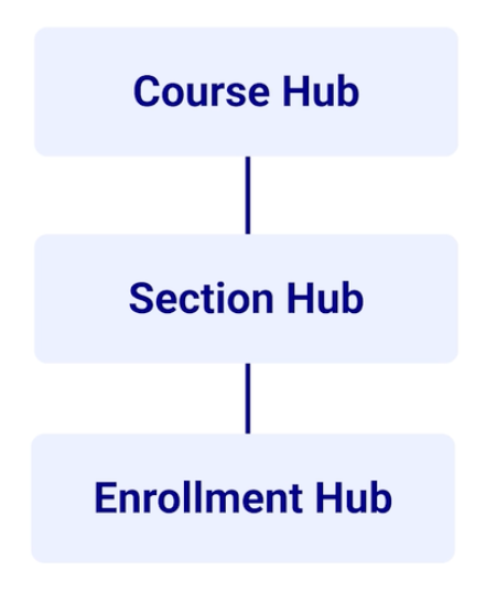 EdgeEX — Getting Started With Course, Section, And Enrollment Hubs ...