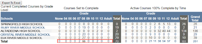 Current_Completed_Courses_by_Grade_Level_report-_left_side-_total_row.png