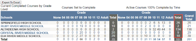 Current_Completed_Courses_by_Grade_Level_report-_right_side-_total_column.png